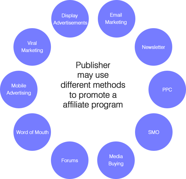 Different methods to promote a Affiliate Program